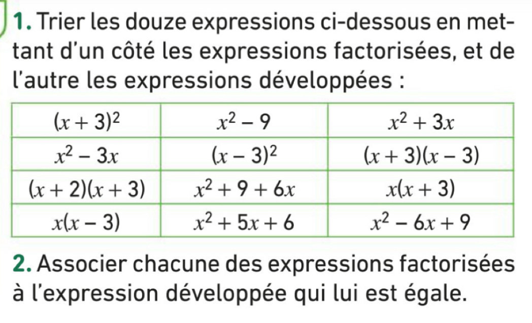 Trier les douze expressions ci-dessous en met-
tant d'un côté les expressions factorisées, et de
l'autre les expressions développées :
2. Associer chacune des expressions factorisées
à l'expression développée qui lui est égale.