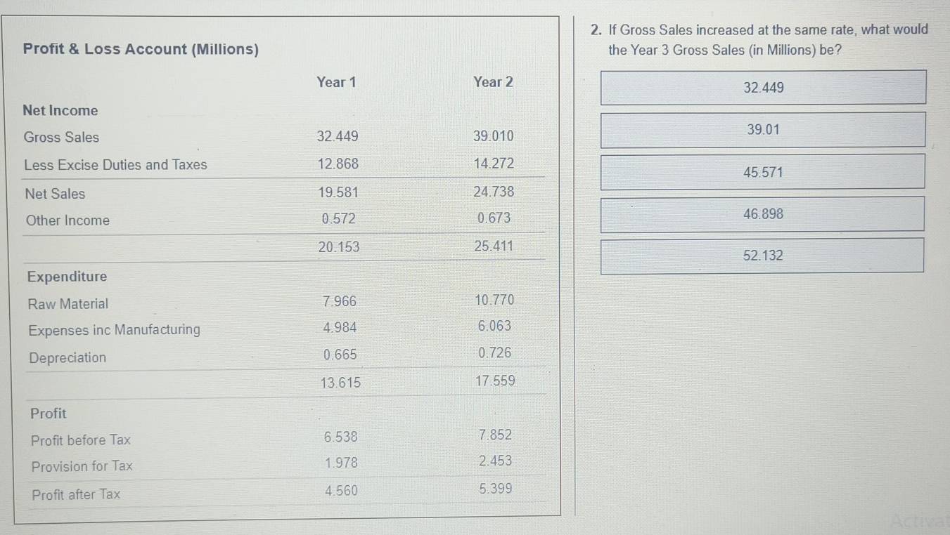 If Gross Sales increased at the same rate, what would 
Profit & Loss Account (Millions) the Year 3 Gross Sales (in Millions) be?
Year 1 Year 2 32.449
Net Income 
Gross Sales 32.449 39.010 39.01
Less Excise Duties and Taxes 12.868 14.272
45.571
Net Sales 19.581 24.738
Other Income 0.572 0.673 46.898
20.153 25.411
52.132
Expenditure 
Raw Material 7.966 10.770
Expenses inc Manufacturing 4.984 6.063
Depreciation 0.665 0.726
13.615 17.559
Profit 
Profit before Tax 6.538 7.852
Provision for Tax 1.978 2.453
Profit after Tax 4.560 5.399
Activa