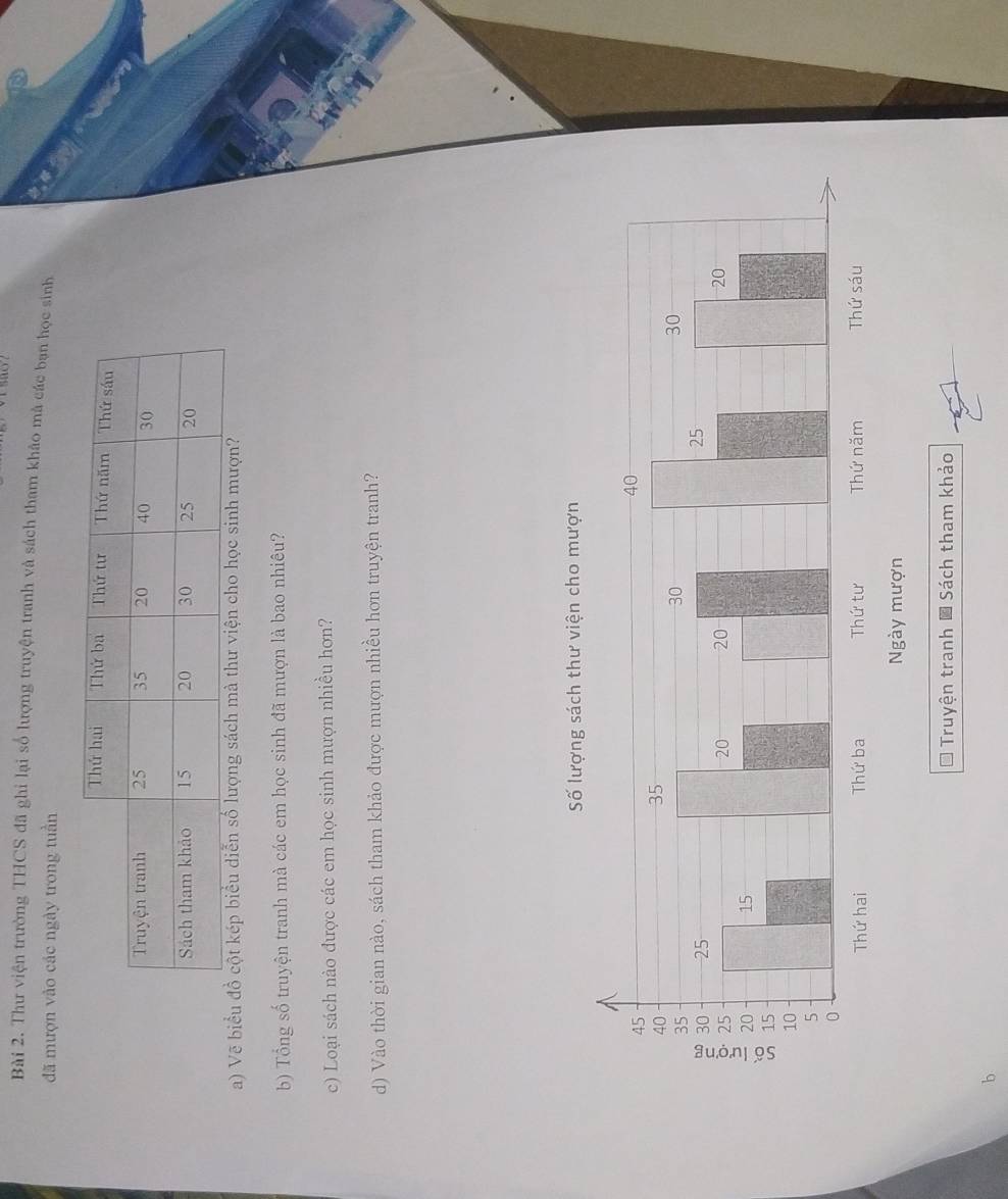 Thư viện trường THCS đã ghi lại số lượng truyện tranh và sách tham khảo mà các bạn học sinh 
đã mượn vào các ngày trong tuần 
a) Vẽ biểu đồ cột kép ượn? 
b) Tổng số truyện tranh mà các em học sinh đã mượn là bao nhiêu? 
c) Loại sách nào được các em học sinh mượn nhiều hơn? 
d) Vào thời gian nào, sách tham khảo được mượn nhiều hơn truyện tranh? 
ách thư viện cho mượn 
* Truyện tranh ■ Sách tham khảo 
b