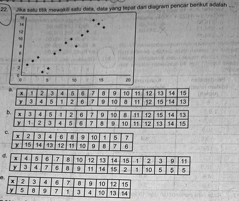 Jika satu titik mewakili satu data, data yang tepat dari diagram pencar berikut adalah ....