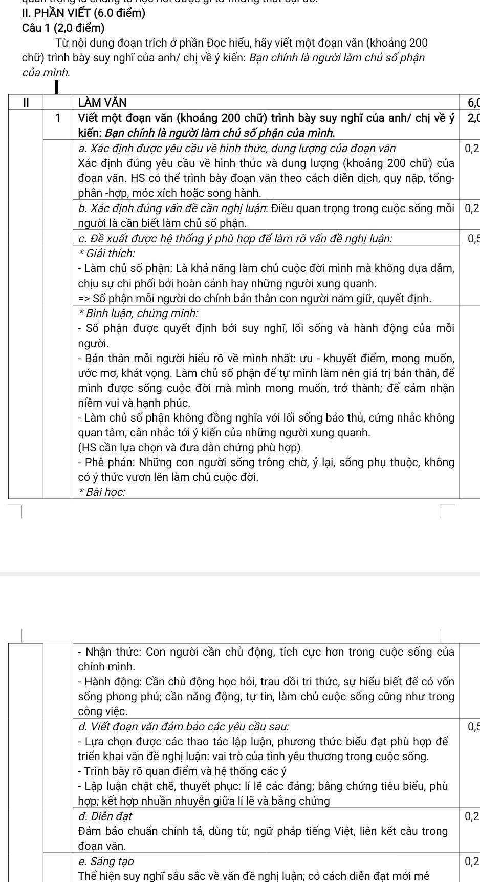 PHAN VIẾT (6.0 điểm)
Câu 1 (2,0 điểm)
Từ nội dung đoạn trích ở phần Đọc hiểu, hãy viết một đoạn văn (khoảng 200
chữ) trình bày suy nghĩ của anh/ chị về ý kiến: Bạn chính là người làm chủ số phận
của mình.
6,C
2, C
0, 2
0, 2
0,5
0, 5
0, 2
0, 2
Thể hiện suy nghĩ sâu sắc về vấn đề nghi luận; có cách diễn đạt mới mẻ