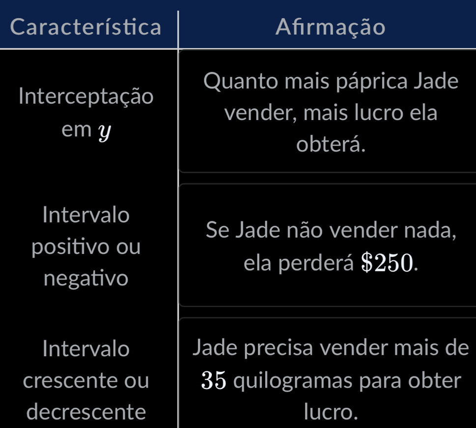 Característica Afrmação 
Quanto mais páprica Jade 
Interceptação 
vender, mais lucro ela 
em y
obterá. 
Intervalo 
Se Jade não vender nada, 
positivo ou 
ela perderá $250. 
negativo 
Intervalo Jade precisa vender mais de 
crescente ou 35 quilogramas para obter 
decrescente lucro.