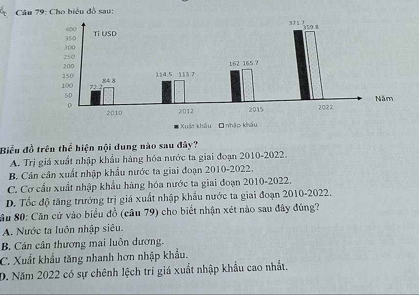 Cho biểu đồ sau:
Biểu đồ trên thể hiện nội dung nào sau đây?
A. Trị giá xuất nhập khẩu hàng hóa nước ta giai đoạn 2010-2022.
B. Cán cân xuất nhập khẩu nước ta giai đoạn 2010-2022.
C. Cơ cấu xuất nhập khẩu hàng hóa nước ta giai đoạn 2010-2022.
D. Tốc độ tăng trưởng trị giá xuất nhập khẩu nước ta giai đoạn 2010-2022.
âu 80: Căn cứ vào biểu đồ (câu 79) cho biết nhận xét nào sau đây đúng?
A. Nước ta luôn nhập siêu.
B. Cán cần thương mai luôn dương.
C. Xuất khẩu tăng nhanh hơn nhập khẩu.
D. Năm 2022 có sự chênh lệch trí giá xuất nhập khẩu cao nhất.