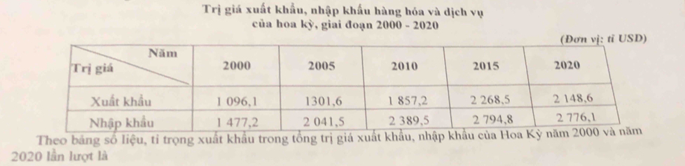 Trị giá xuất khẩu, nhập khấu hàng hóa và dịch vụ 
của hoa kỳ, giai đoạn 2000 - 2020 
Theo bảng số liệu, tỉ trọng xuất khẩu trong tổng trị giá xuất khẩu, nh
2020 lần lượt là