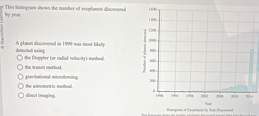 This histogram shows the number of exoplanets discovered
by year.
5
A planet discovered in 1999 was most likely 
detected using
the Doppler (or radial velocity) method.
the transit method.
gravitational microlensing.
the astrometric method.
direct imaging. 
This historum shoux the number of planets discouered amued other ster for sac h s n