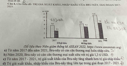 mùa rõ rột. 
2021. Cầu 4, Cho biểu đồ: TRJ GIẢ XUÁT KHÂU, NHÂP KHÂU CÚA BRU-NÃY, GIAI ĐOAN 2017- 
(Số liệu theo Niên giám thống kê ASEAN 2022, https://www.aseanstats.org) 
a) Từ năm 2017 đến năm 2021, Bru-nây có cán cân thương mại luôn nhập siêu. 
b) Năm 2020, Bru-nây có cán cân thương mại xuất siêu với trị giá 1, 3 tỉ USD. 
e) Từ năm 2017 - 2021, trị giá xuất khẩu của Bru-nây tăng nhanh hơn trị giá nhập khẩu: 
d) Trị giá xuất khẩu, nhập khẩu của Bru-nây tăng liên tục trong giai đoạn 2017 - 2021.