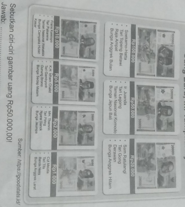10 0000 50000 20000
50000 20000
Rp100.000 Rp50.000 Rp20.000
Soekamo-Hatta Ir. Juanda Sam Ratulangi 
Tari Topeng Betawi Tari Legong Tari Gong 
Raja Ampat Taman Nasional Komodo Derawan 
Bunga Anggrek Bulan Bunga Jepun Bali Bunga Anggrek Hitam
10000 5000 2000 1000.
10000 sopa 2000 1000
Rp10.000 Rp5.000 Rp2.000 Rp1.000
Frans Kaisiopo K.H. Idham Chalid MH. Thamrin 
Tari Pakarena Tari Gambyonh Tari Piring Tari Tifa Cut Meutia 
Taman Nasional Wakatobi Gunung Bromo Ngarai Sianok Banda Neira 
Bunga Cempaka Hutan Bunga Sedap Malam Bunga Jeumpa 
Kasar Bunga Anggrek Larat 
Sumber: https://goodstats.id/ 
Sebutkan ciri-ciri gambar uang Rp50.000,00! 
Jawab:_