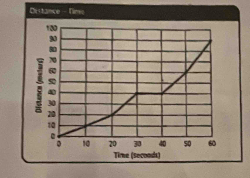 Distance - Time