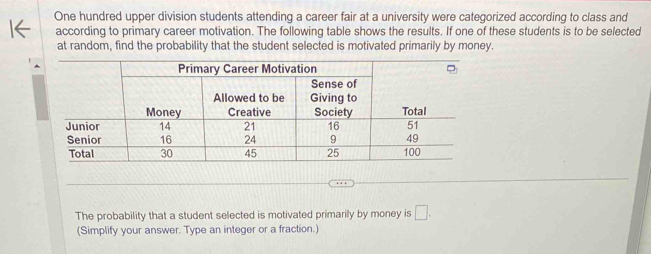 One hundred upper division students attending a career fair at a university were categorized according to class and 
according to primary career motivation. The following table shows the results. If one of these students is to be selected 
at random, find the probability that the student selected is motivated primarily by money. 
The probability that a student selected is motivated primarily by money is □. 
(Simplify your answer. Type an integer or a fraction.)