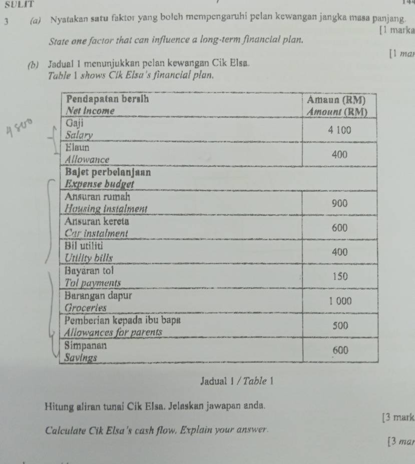 SULIT 
3 (a) Nyatakan satu faktor yang boleh mempengaruhi pelan kewangan jangka masa panjang. 
[ 1 marka 
State one factor that can influence a long-term financial plan. 
[l mar 
(b) Jadual 1 menunjukkan pelan kewangan Cik Elsa. 
Table I shows Cik Elsa's financial plan. 
Jadual 1 / Table 1 
Hitung aliran tunai Cik Elsa. Jelaskan jawapan anda. 
[3 mark 
Calculate Cik Elsa's cash flow. Explain your answer. 
[3 mar