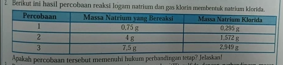 Berikut ini hasil percobaan reaksi logam natrium dan gas klorin membentuk natrium 
Apakah percobaan tersebut memenuhi hukum perbandingan tetap? Jelaskan!