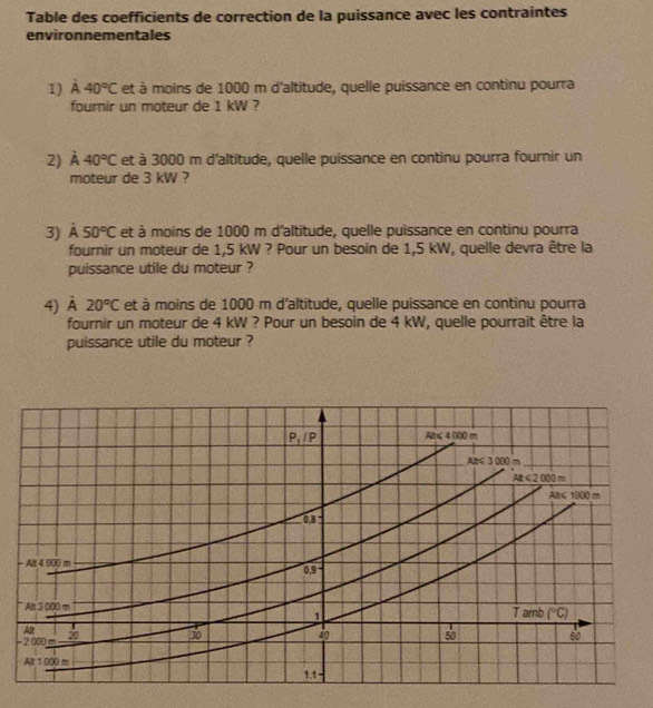 Table des coefficients de correction de la puissance avec les contraintes
environnementales
1) À 40°C et à moins de 1000 m d'altitude, quelle puissance en continu pourra
fournir un moteur de 1 kW ?
2) À 40°C et à 3000 m d'altitude, quelle puissance en continu pourra fournir un
moteur de 3 kW ?
3) À 50°C et à moins de 1000 m d'altitude, quelle puissance en continu pourra
fournir un moteur de 1,5 kW ? Pour un besoin de 1,5 kW, quelle devra être la
puissance utile du moteur ?
4) À 20°C et à moins de 1000 m d'altitude, quelle puissance en continu pourra
fournir un moteur de 4 kW ? Pour un besoin de 4 kW, quelle pourrait être la
puissance utile du moteur ?