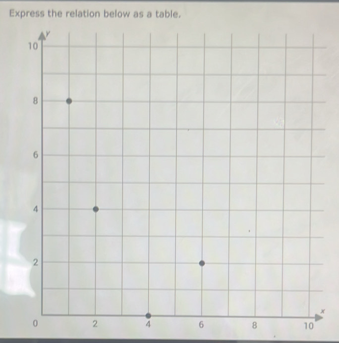 Express the relation below as a table. 
×