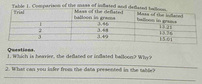 Table 1. Comparison of the mass of inflated and 
Questions. 
1. Which is heavier, the deflated or inflated balloon? Why? 
_ 
2. What can you infer from the data presented in the table? 
_