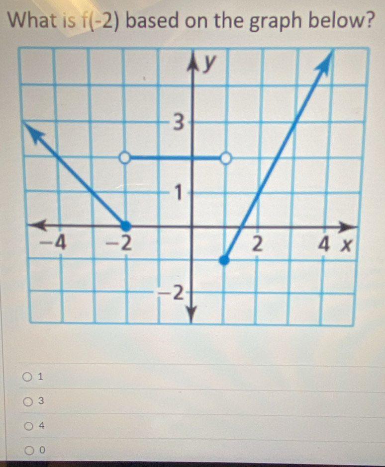 What is f(-2) based on the graph below?
1
3
4
0