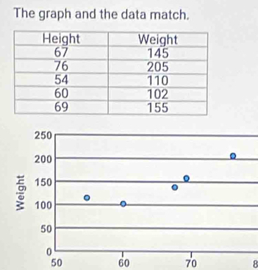 The graph and the data match.
50 60 70 8