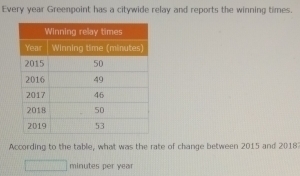 Every year Greenpoint has a citywide relay and reports the winning times. 
According to the table, what was the rate of change between 2015 and 20187
minutes per year