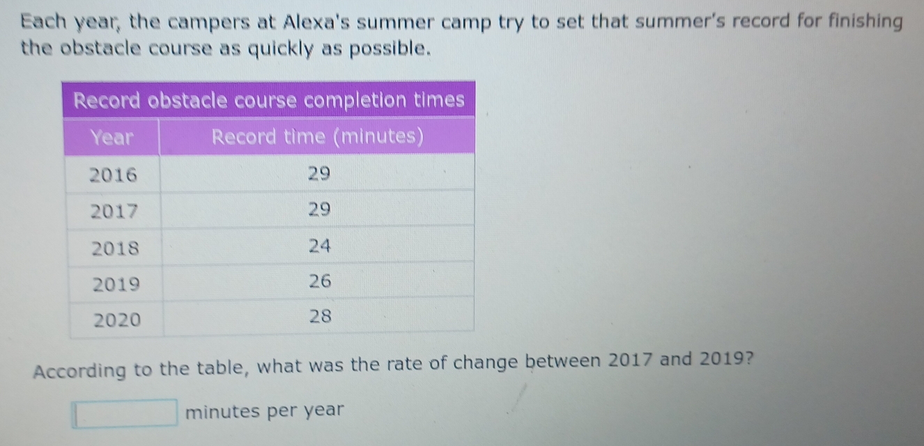 Each year, the campers at Alexa's summer camp try to set that summer's record for finishing 
the obstacle course as quickly as possible. 
According to the table, what was the rate of change between 2017 and 2019?
minutes per year