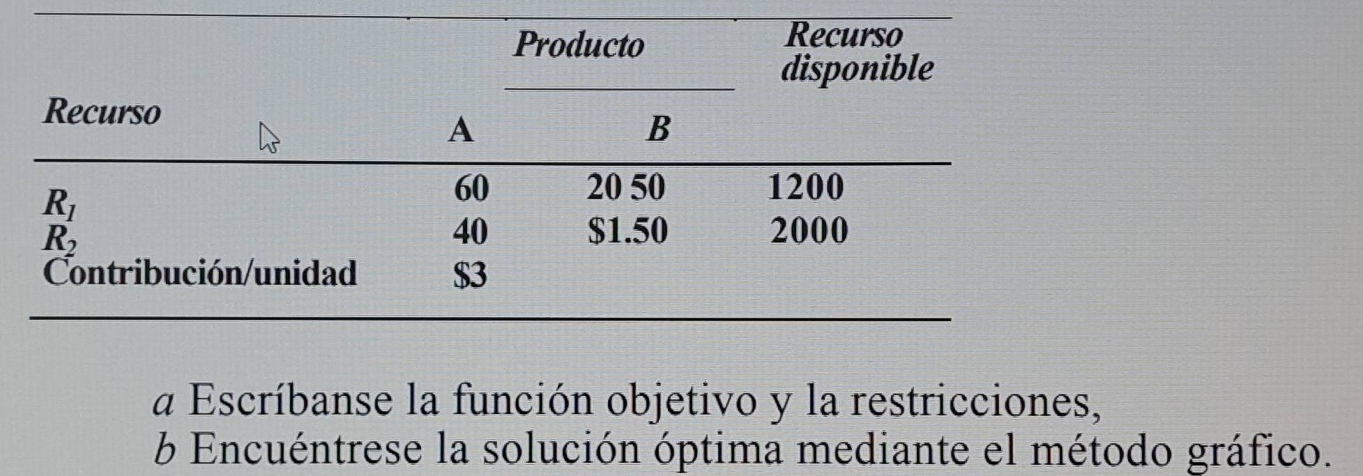 a Escríbanse la función objetivo y la restricciones,
6 Encuéntrese la solución óptima mediante el método gráfico.