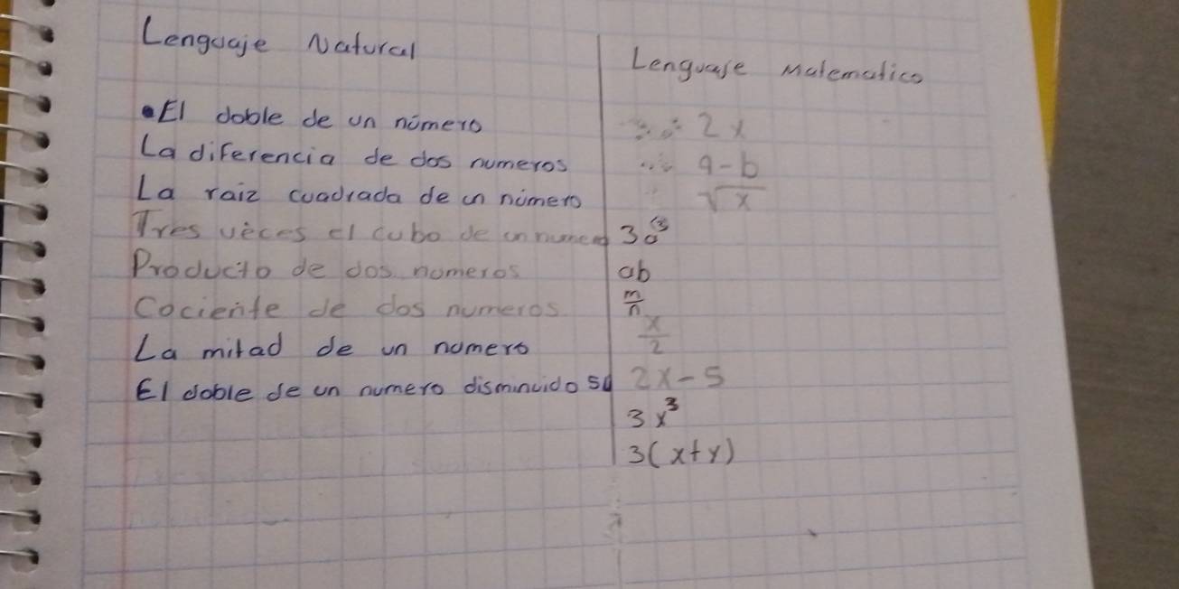 Lengugie Natural Lenguase malemalics 
El doble de un nomero
=2x
Ladiferencia de dos numeros 4sqrt() 9-b
La raiz cuadrada de in nimero
sqrt(x)
Ires veces el cubo de in nunend 3a^3
Producto de dos nomeros ab 
(ociente de dos numeros  m/n 
La milad de un nomers
 x/2 
EI doble de un numero disminuido so 2x-5
3x^3
3(x+y)