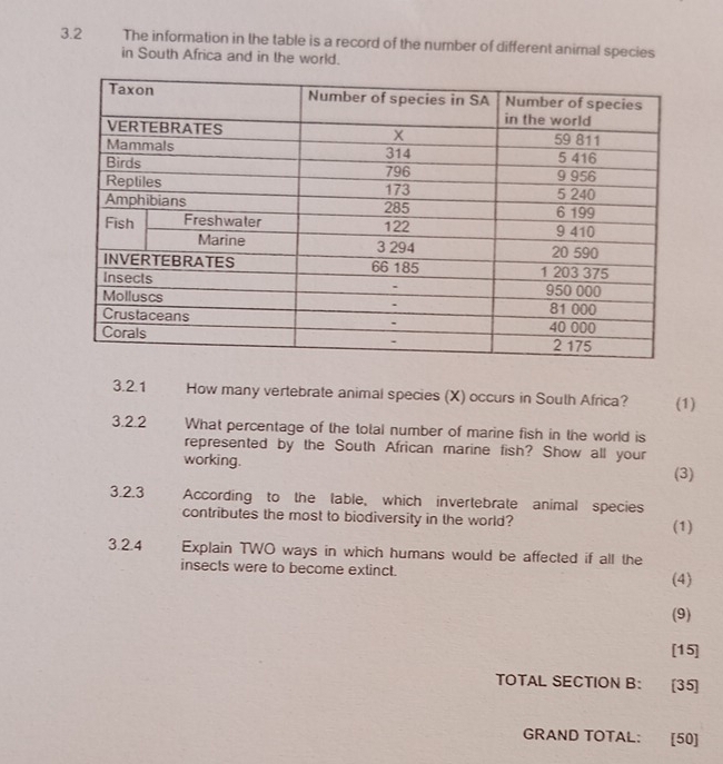 3.2 The information in the table is a record of the number of different animal species 
in South Africa and in lhe world. 
3.2.1 How many vertebrate animal species (X) occurs in South Africa? (1) 
3.2.2 What percentage of the total number of marine fish in the world is 
represented by the South African marine fish? Show all your 
working. 
(3) 
3.2.3 According to the lable, which invertebrate animal species 
contributes the most to biodiversity in the world? (1) 
3.2.4 Explain TWO ways in which humans would be affected if all the 
insects were to become extinct. 
(4) 
(9) 
[15] 
TOTAL SECTION B： [35] 
GRAND TOTAL: [50]