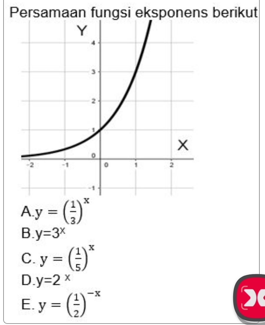 Persamaan fungsi eksponens berikut
A. y=( 1/3 )^x
B. y=3^x
C. y=( 1/5 )^x
D. y=2^x
E. y=( 1/2 )^-x
)