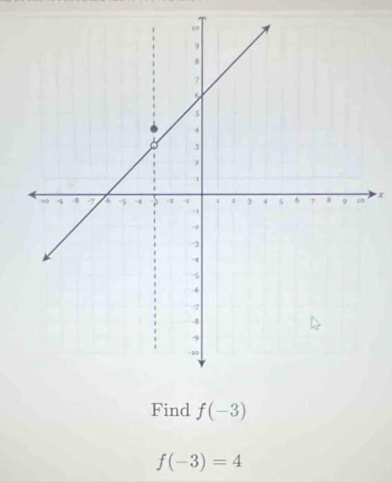 x
Find f(-3)
f(-3)=4