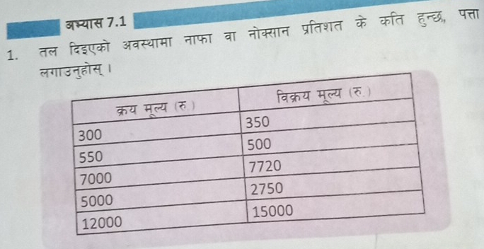 इलल अभ्यास 7.1 
1. तल दिइएको अवस्थामा नाफा वा नोक्सान प्रतिशत के कति हुन्छ, पत्ता 
ल