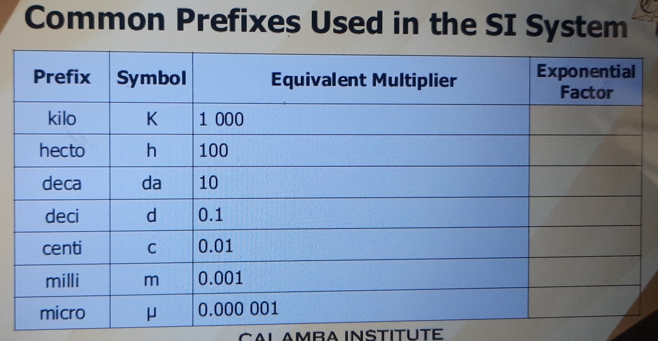 Solved: Common Prefixes Used in the SI System CALAMBA INSTITUTE [Others]