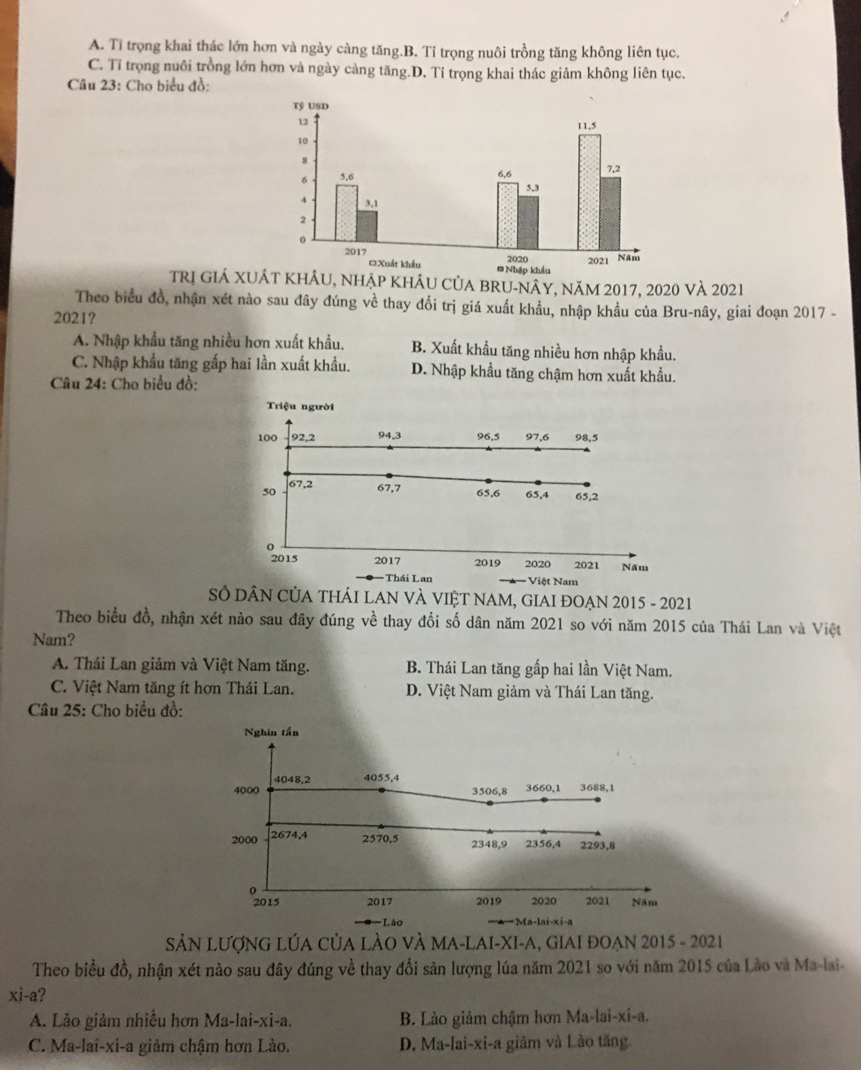 A. Tỉ trọng khai thác lớn hơn và ngày càng tăng.B. Tỉ trọng nuôi trồng tăng không liên tục.
C. Tỉ trọng nuôi trồng lớn hơn và ngày càng tăng.D. Tỉ trọng khai thác giảm không liên tục.
Câu 23: Cho biểu đồ:
Trị Giá xUhập khÂu của bRu-nây, năm 2017, 2020 và 2021
Theo biểu đồ, nhận xét nào sau đây đúng về thay đổi trị giá xuất khẩu, nhập khẩu của Bru-nây, giai đoạn 2017 -
2021?
A. Nhập khẩu tăng nhiều hơn xuất khẩu. B. Xuất khẩu tăng nhiều hơn nhập khẩu.
C. Nhập khẩu tăng gấp hai lần xuất khẩu. D. Nhập khẩu tăng chậm hơn xuất khẩu.
Câu 24: Cho biểu đồ:
Số DÂN CủA tHÁI LAN VÀ VIệT NAM, GIAI ĐOẠN 2015 - 2021
Theo biểu đồ, nhận xét nào sau đây đúng về thay đổi số dân năm 2021 so với năm 2015 của Thái Lan và Việt
Nam?
A. Thái Lan giảm và Việt Nam tăng. B. Thái Lan tăng gấp hai lần Việt Nam.
C. Việt Nam tăng ít hơn Thái Lan. D. Việt Nam giảm và Thái Lan tăng.
Câu 25: Cho biểu đồ:
SảN LượNG LÚA CủA LÀO VÀ MA-LAI-XI-A, GIAI đOẠN 2015 - 2021
Theo biểu đồ, nhận xét nào sau đây đúng về thay đổi sản lượng lúa năm 2021 so với năm 2015 của Lào và Ma-lai-
xi-a?
A. Lào giảm nhiều hơn Ma-lai-xi-a. B. Lào giảm chậm hơn Ma-lai-xi-a.
C. Ma-lai-xi-a giảm chậm hơn Lào. D. Ma-lai-xi-a giảm và Lào tăng.