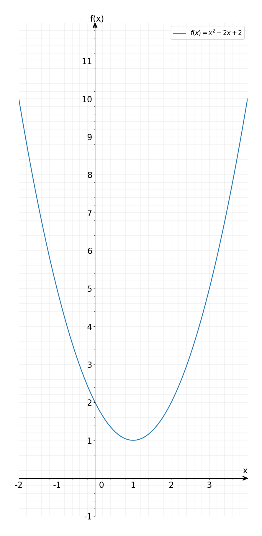 Solved: 9-22 Nos dan una función cuadrática. (a) Exprese la función ...