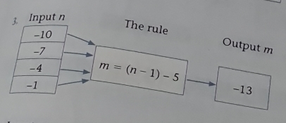 Input n
The rule Output m
m=(n-1)-5
-13