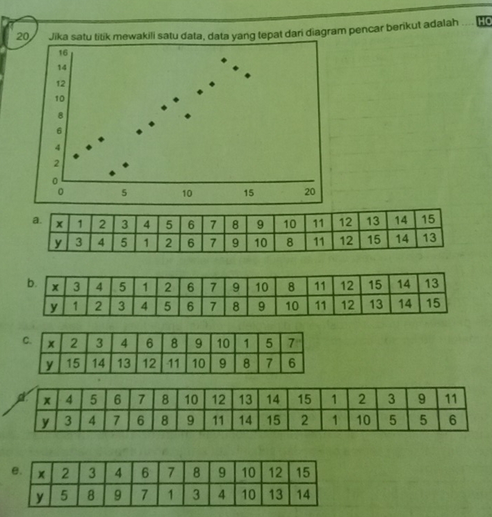 Jika satu titik mewakili satu data, data yang tepat dari diagram pencar berikut adalah 0
16
14
12
10
8
6
4
2
0
0 5 10 15 20