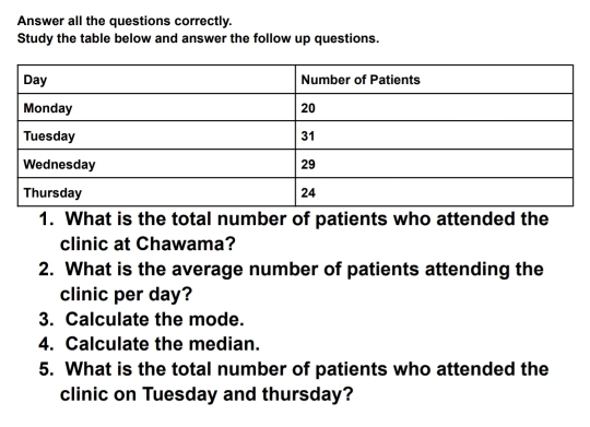 Answer all the questions correctly. 
Study the table below and answer the follow up questions. 
1. What is the total number of patients who attended the 
clinic at Chawama? 
2. What is the average number of patients attending the 
clinic per day? 
3. Calculate the mode. 
4. Calculate the median. 
5. What is the total number of patients who attended the 
clinic on Tuesday and thursday?