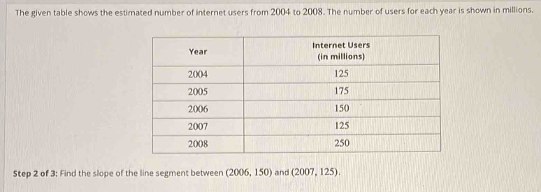 The given table shows the estimated number of internet users from 2004 to 2008. The number of users for each year is shown in millions. 
Step 2 of 3: Find the slope of the line segment between (2006, 150) and (2007, 125).