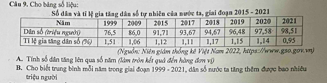 Cho bảng số liệu: 
Số dân và tỉ lệ gia tăng dân số tự nhiên của nước ta, giai đoạn 2015 - 2021 
(Nguồn: Niên giám thống kê Việt Nam 2022, https://www.gso.gov.vn) 
A. Tính số dân tăng lên qua số năm (làm tròn kết quả đến hàng đơn vị) 
B. Cho biết trung bình mỗi năm trong giai đoạn 1999 - 2021, dân số nước ta tăng thêm được bao nhiêu 
triệu người