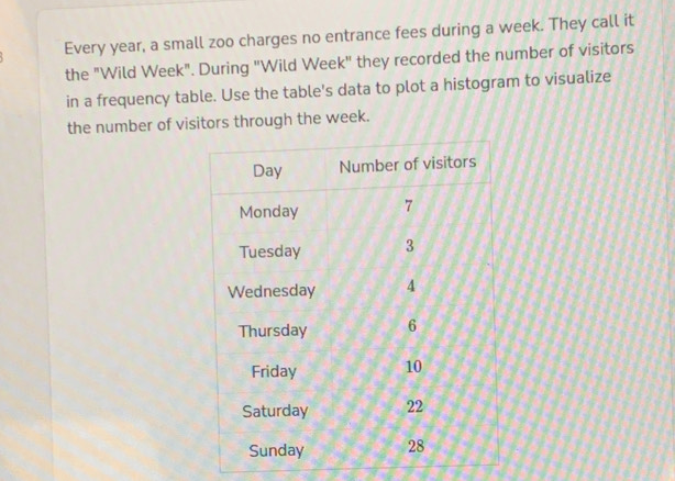 Every year, a small zoo charges no entrance fees during a week. They call it 
the "Wild Week". During "Wild Week" they recorded the number of visitors 
in a frequency table. Use the table's data to plot a histogram to visualize 
the number of visitors through the week.