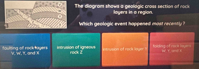 Solved: The diagram shows a geologic cross section of rock layers in a ...