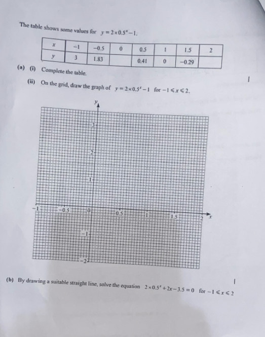 The table shows some values for y=2* 0.5^x-1. 
(a)e table. 
(ii) On the grid, draw the graph of y=2* 0.5^x-1 for -1≤slant x≤slant 2. 
(b) By drawing a suitable straight line, solve the equation 2* 0.5^x+2x-3.5=0 for -1≤slant x≤slant 2