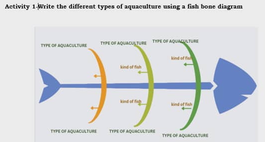 Solved: Activity 1-Write the different types of aquaculture using a ...