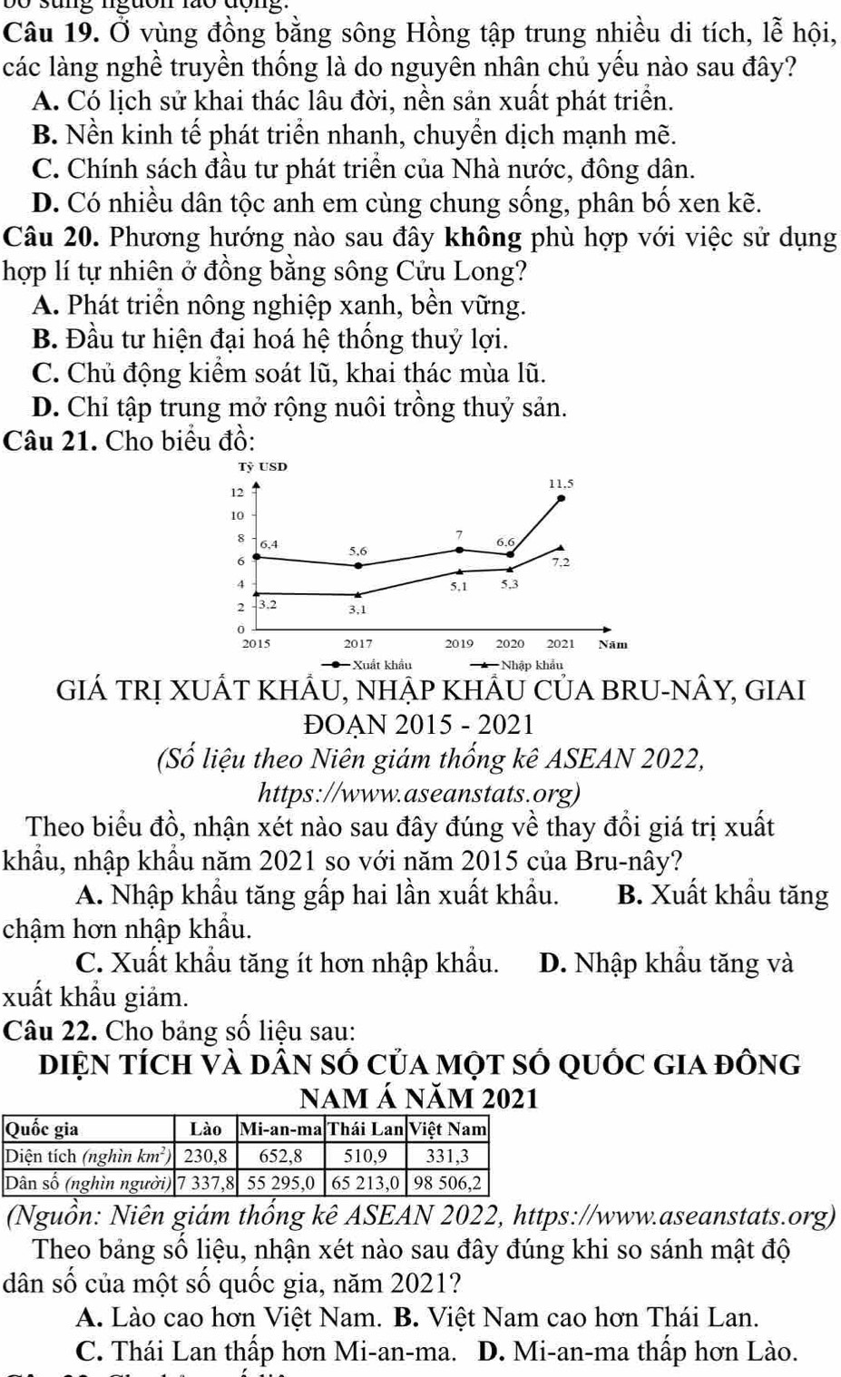 bo sung nguon lão dong.
Câu 19. Ở vùng đồng bằng sông Hồng tập trung nhiều di tích, lễ hội,
các làng nghề truyền thống là do nguyên nhân chủ yếu nào sau đây?
A. Có lịch sử khai thác lâu đời, nền sản xuất phát triển.
B. Nền kinh tế phát triển nhanh, chuyền dịch mạnh mẽ.
C. Chính sách đầu tư phát triển của Nhà nước, đông dân.
D. Có nhiều dân tộc anh em cùng chung sống, phân bố xen kẽ.
Câu 20. Phương hướng nào sau đây không phù hợp với việc sử dụng
hợp lí tự nhiên ở đồng bằng sông Cửu Long?
A. Phát triển nông nghiệp xanh, bền vững.
B. Đầu tư hiện đại hoá hệ thống thuỷ lợi.
C. Chủ động kiểm soát lũ, khai thác mùa lũ.
D. Chỉ tập trung mở rộng nuôi trồng thuỷ sản.
Câu 21. Cho biểu đồ:
Tỷ USD
12
11.5
10
8 6,4
7 6.6
5,6
6 7,2
4 5,1 5,3
2 3.2 3,1
0
2015 2017 2019 2020 2021 Năm
Xuất khẩu Nhập khẩu
GIÁ TRị XUÂT KHÂU, Nhập KHÂU CủA BRU-NÂY, GIAI
ĐOAN 2015 - 2021
(Số liệu theo Niên giám thống kê ASEAN 2022,
https://www.aseanstats.org)
Theo biểu đồ, nhận xét nào sau đây đúng về thay đồi giá trị xuất
khẩu, nhập khẩu năm 2021 so với năm 2015 của Bru-nây?
A. Nhập khẩu tăng gấp hai lần xuất khẩu. B. Xuất khẩu tăng
chậm hơn nhập khẩu.
C. Xuất khẩu tăng ít hơn nhập khẩu. D. Nhập khẩu tăng và
xuất khẩu giảm.
Câu 22. Cho bảng số liệu sau:
DiệN tÍch và dẫn số của một số quốc gia đông
nam á năm 2021
(Nguồn: Niên giám thổng kê ASEAN 2022, https://www.aseanstats.org)
Theo bảng số liệu, nhận xét nào sau đây đúng khi so sánh mật độ
dân số của một số quốc gia, năm 2021?
A. Lào cao hơn Việt Nam. B. Việt Nam cao hơn Thái Lan.
C. Thái Lan thấp hơn Mi-an-ma. D. Mi-an-ma thấp hơn Lào.