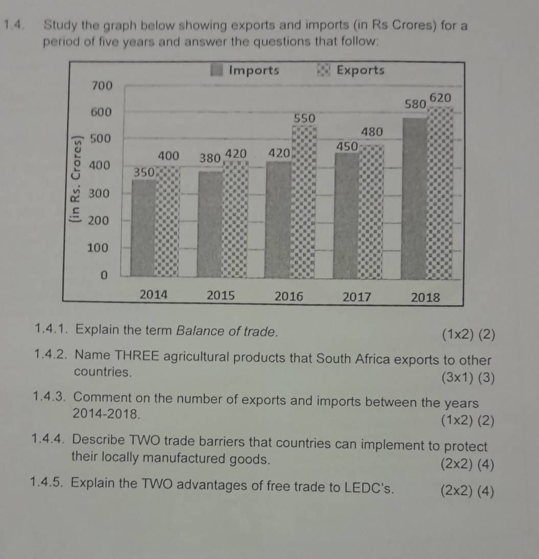 Study the graph below showing exports and imports (in Rs Crores) for a
period of five years and answer the questions that follow:
1.4.1. Explain the term Balance of trade. (1* 2)(2)
1.4.2. Name THREE agricultural products that South Africa exports to other
countries.
(3* 1)(3)
1.4.3. Comment on the number of exports and imports between the years
2014-2018.
(1* 2)(2)
1.4.4. Describe TWO trade barriers that countries can implement to protect
their locally manufactured goods.
(2* 2)(4)
1.4.5. Explain the TWO advantages of free trade to LEDC's. (2* 2)(4)