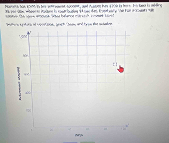 Mariana has $500 in her retirement account, and Audrey has $700 in hers. Mariana is adding
$8 per day, whereas Audrey is contributing $4 per day. Eventually, the two accounts will 
contain the same amount. What balance will each account have? 
Write a system of equations, graph them, and type the solution.