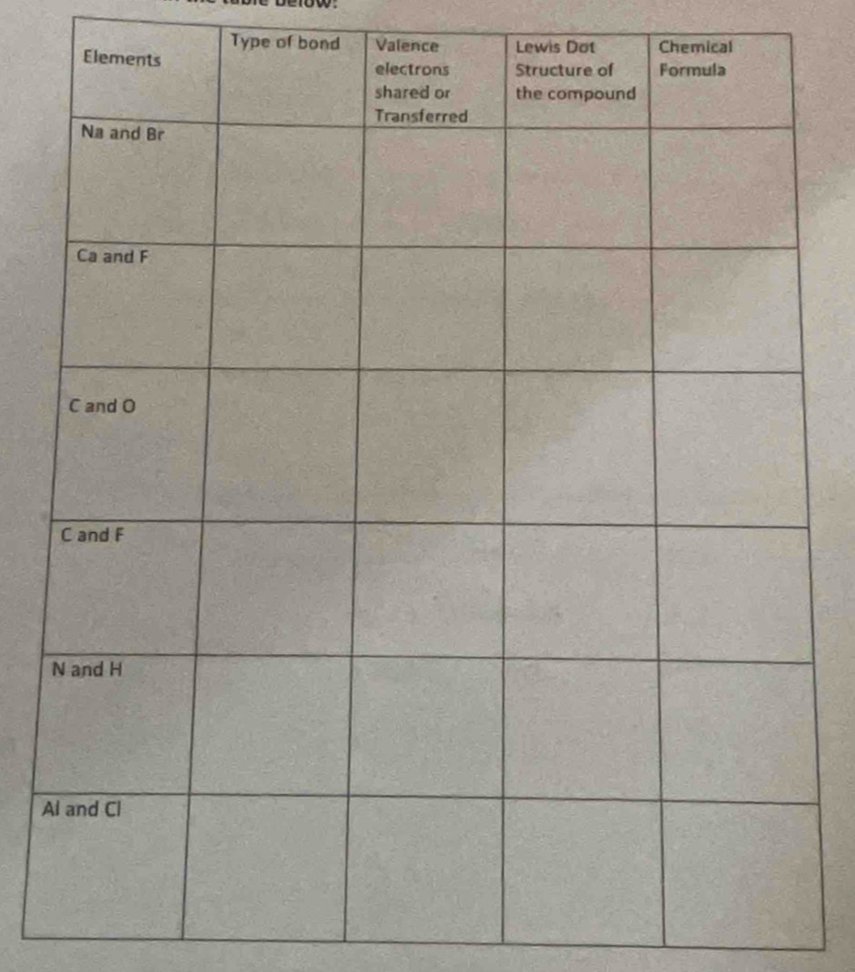 Type of bond Valence Lewis Dot Chemical 
A