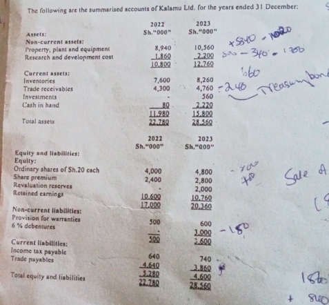 The following are the summarised accounts of Kalamu Ltd. for the years ended 31 December:
beginarrayr 2022 Sh.'000^- 2023 
Assets: Sh.''000''
Non-current assets: 
Property, plant and equipment beginarrayr 8,940 1,860 hline 10,800 hline endarray beginarrayr 10,560 2,200 hline 12,760 hline endarray
Research and development cost 
Current assets: 
Inventories 7,600 8,260
Trade receivables 4,3 ( 20 4,760
Investments 
Cash in hand 80 
Total assets 22.780 beginarrayr 560 _  2.220endarray _ 1560endarray 
11.980
2022 2023 
S.''000'' Sh.''000''
Equity and liabilities: 
Equity: 
Ordinary shares of Sh.20 cach 
Share premium 4,000 4,800
Revaluation reserves 2,400 2,800
Retained earnings 10.600 beginarrayr 2,000 10,760 20,360 hline endarray
1700
Non-current liabilities: 
Provision for warranties
6 % debentures 500 frac beginarrayr 600 1,000endarray 2,600endarray 
Current liabilities:
overline 500
Income tax payable 
Trade payables 
Total equity and liabilities beginarrayr 640 40 4,640endarray _ frac 5,282.780endarray  beginarrayr 740 _ 1860 _ 4,600 28,560endarray