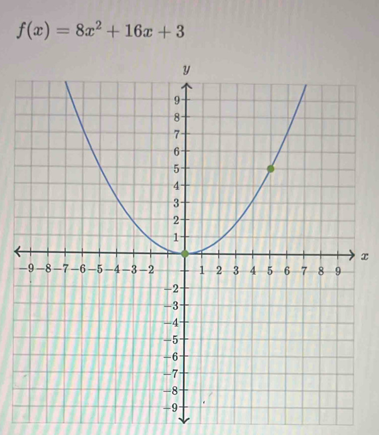 f(x)=8x^2+16x+3
x