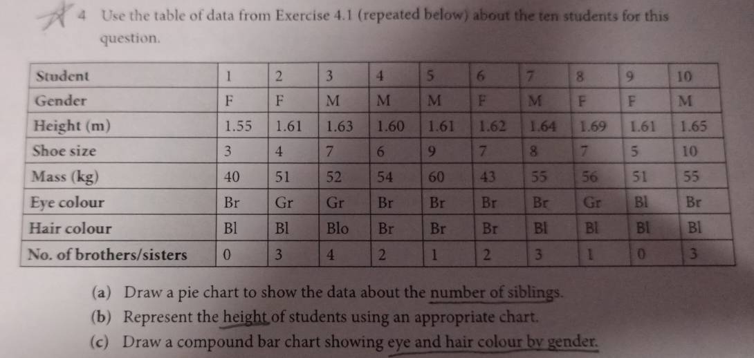 Use the table of data from Exercise 4.1 (repeated below) about the ten students for this 
question. 
(a) Draw a pie chart to show the data about the number of siblings. 
(b) Represent the height of students using an appropriate chart. 
(c) Draw a compound bar chart showing eye and hair colour by gender.