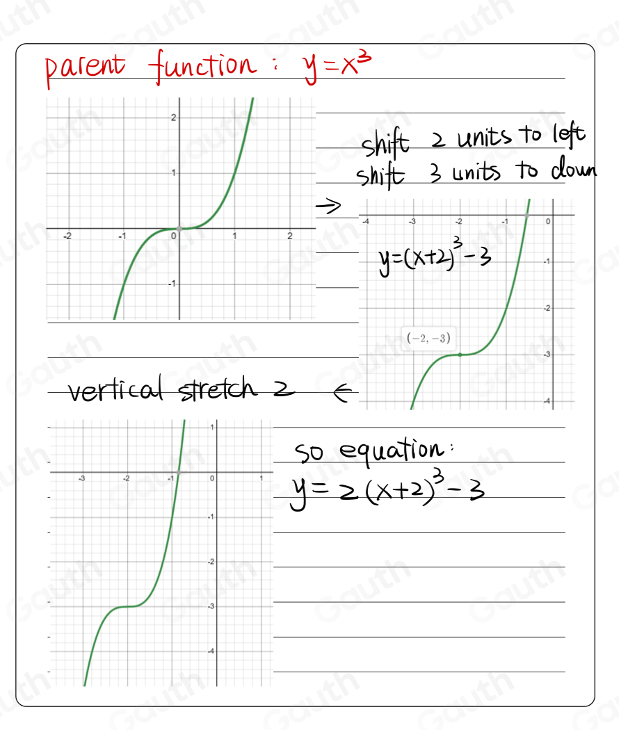 parent function : y=x^3
shift 2 units to left
shift 3 units to down
vertical stretch 2 c
so equation:
y=2(x+2)^3-3