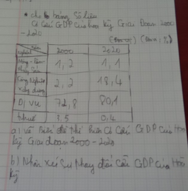 cho bang So lizu 
C Cau GOP Ca heg Kg Giai Dean 2000
-100
CDan: Yo) 
ai vé Bàò thi Bàn Cb Can GDP Cu Hoo 
bi Ga doam 2000 - 20
b! Man xui cu thay dā cā Gopcià o