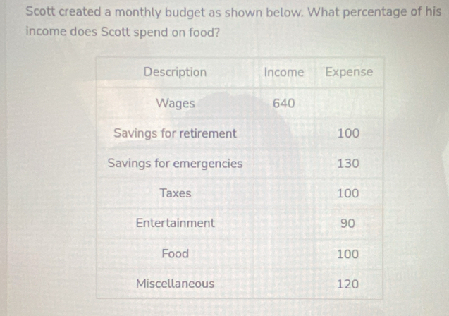 Scott created a monthly budget as shown below. What percentage of his 
income does Scott spend on food?